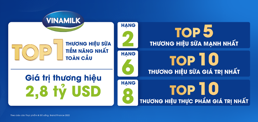 milk[-]dẫn[-]đầu[-]trong[-]Top[-]3[-]thương[-]hiệu[-]sữa[-]tiềm[-]năng[-]nhất[-]toàn[-]cầu